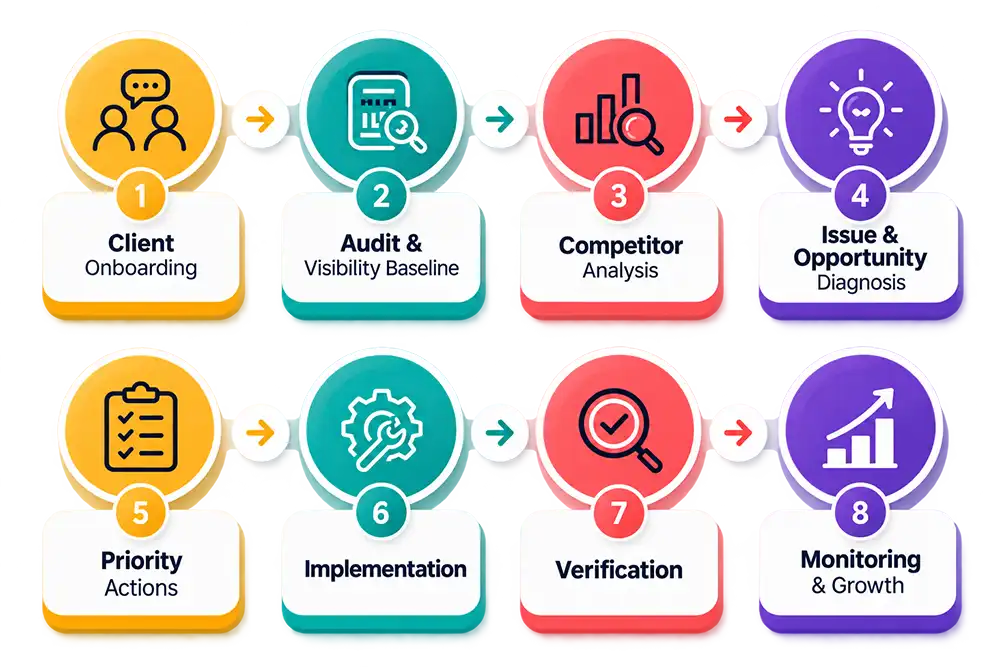The Crayon Room SEO, AEO and GEO visibility process
