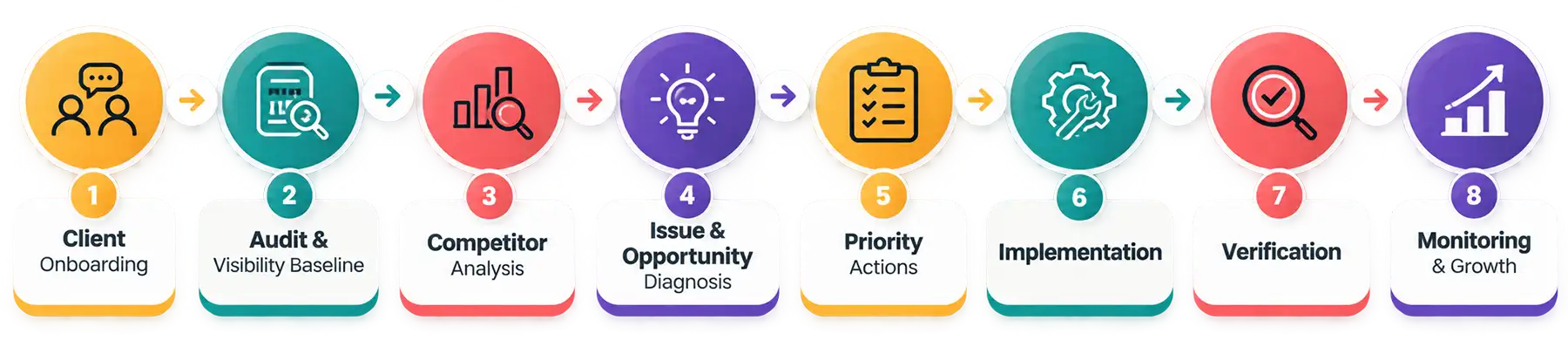 SEO, AEO and GEO visibility services explained